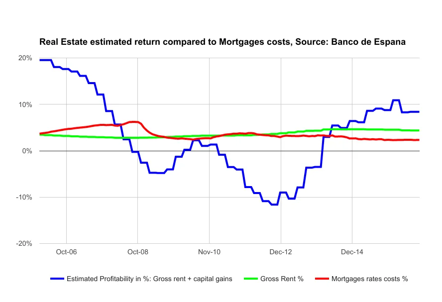 Real Estate estimated Returns in Spain Chart