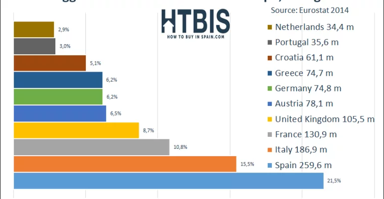 Biggest tourist Destinations in M nights spent 2014