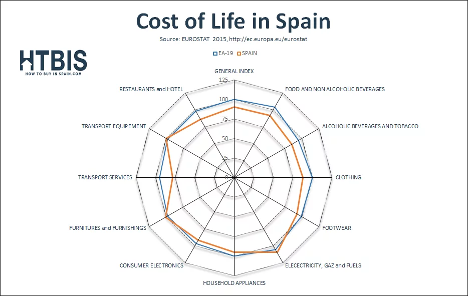 Chart comparing the Cost of Life of Spain vs Europe, Dec15, Eurostat