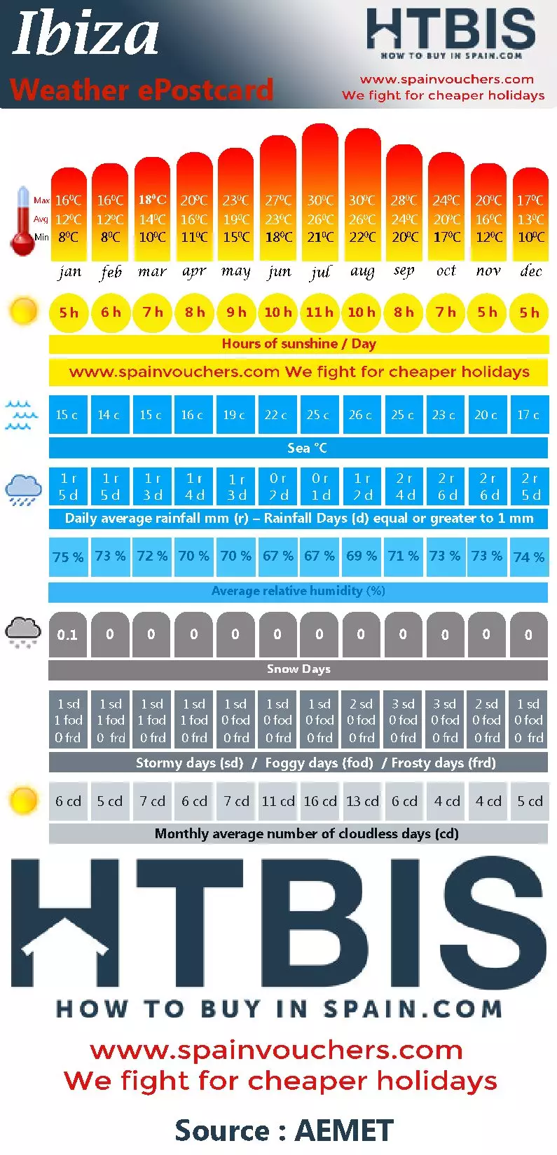 Ibiza, Weather statistic Infographic