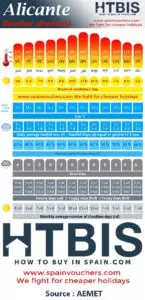 Alicante, Weather statistic Infographic