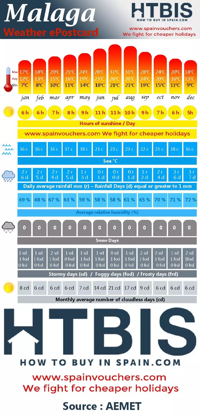 Malaga, Weather statistic Infographic