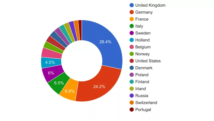 Countries of origin of tourists visiting Spain in January 17