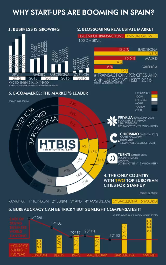 Why starting up a company in Spain?