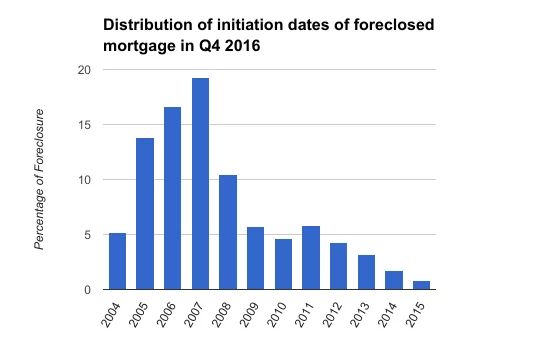 Foreclosure in Spain in 2016