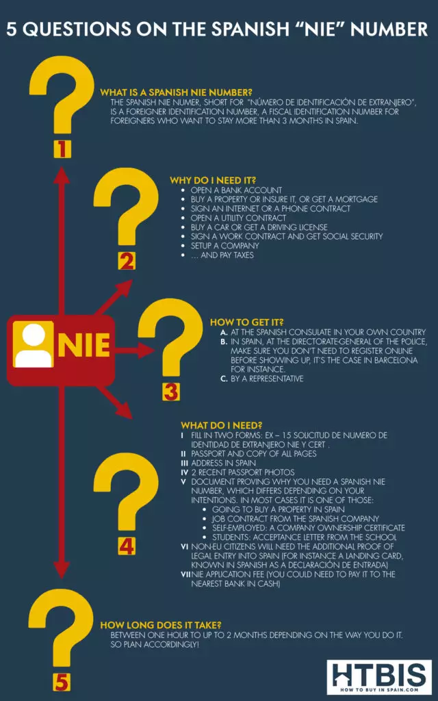 Infographic All your questions on the Spanish NIE answered - NIE Spain number