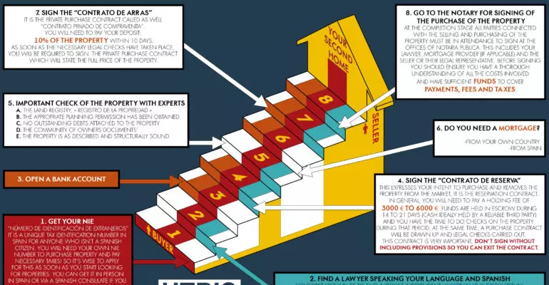 Infographic the 8 steps to your spanish property