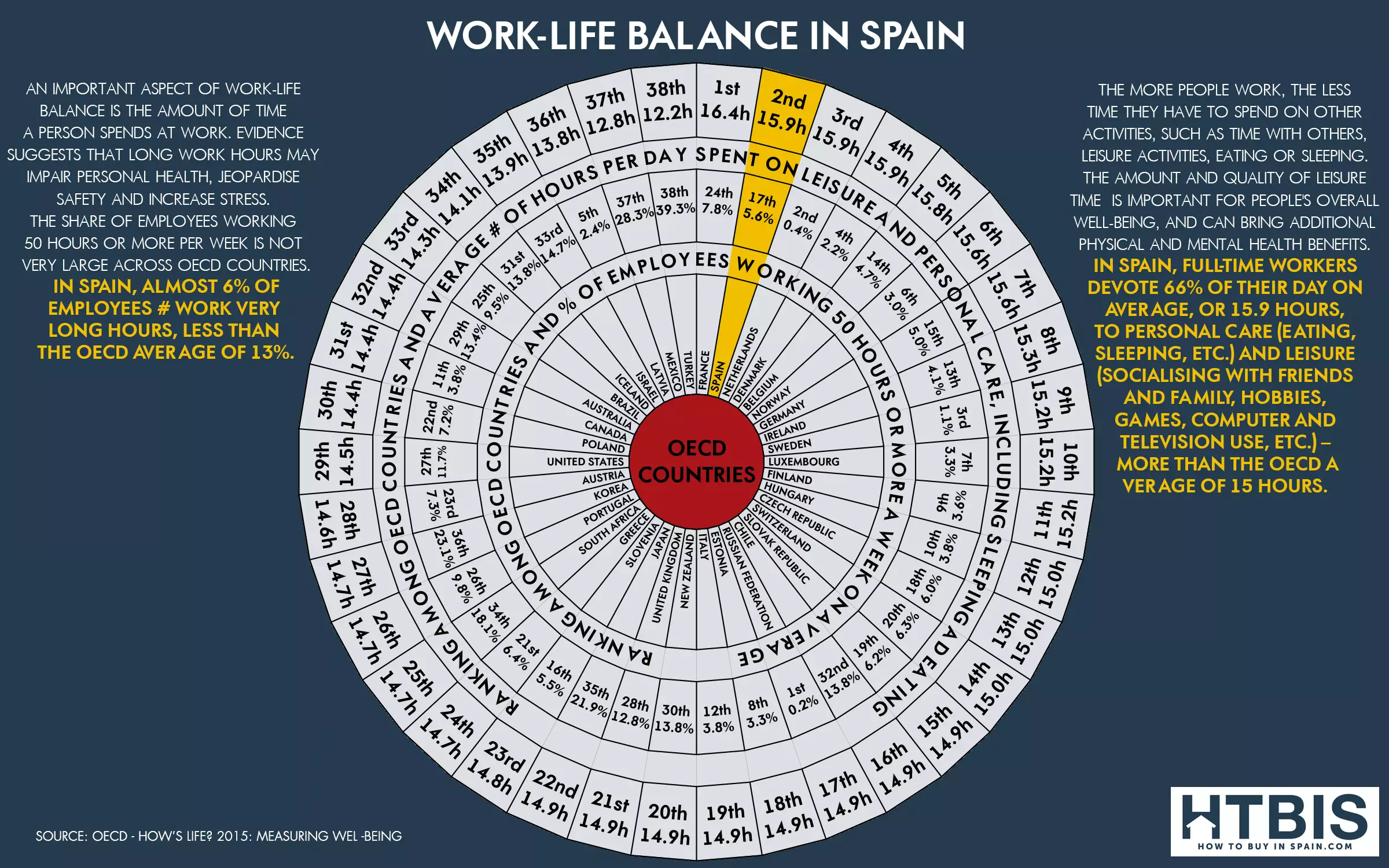 Infographic worklife balance Spain vs OECD countries