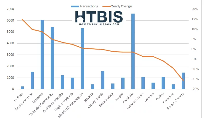 Spanish property market February transactions.