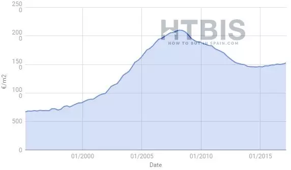 A graph displaying the latest update on the Spanish property market.