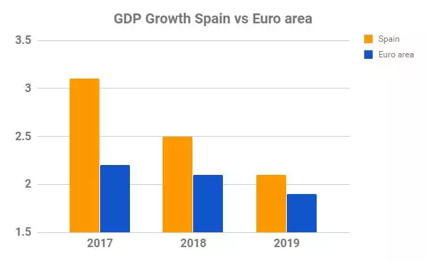 Spanish GDP growth compared to the Euro area.