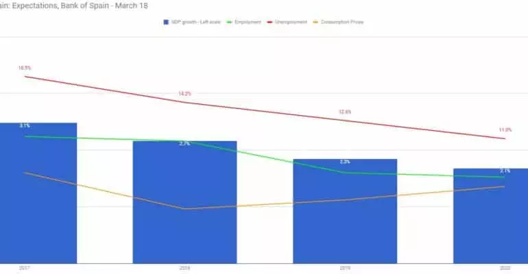 A line graph illustrating Spain's GDP growth.