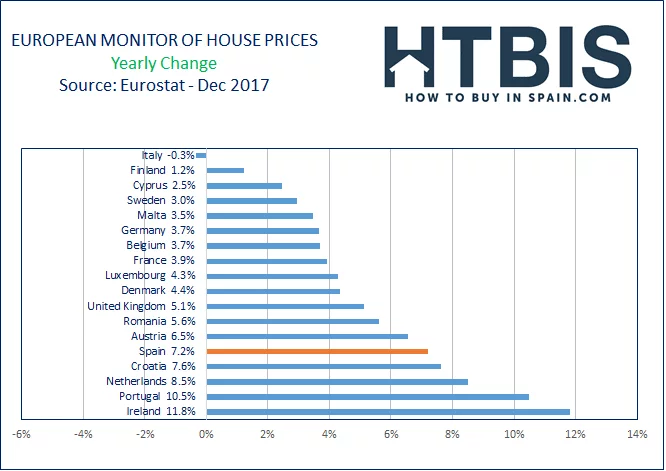 European monitor of house prices.