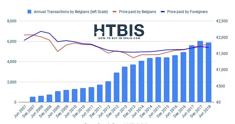 A graph illustrating the growth of Spanish property purchasing for French buyers, and providing a guide to property acquisition in Spain.