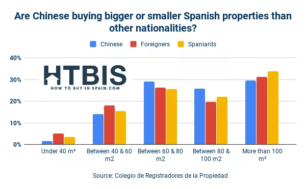 Are Chinese property buyers in Spain larger or smaller than other nationalities?