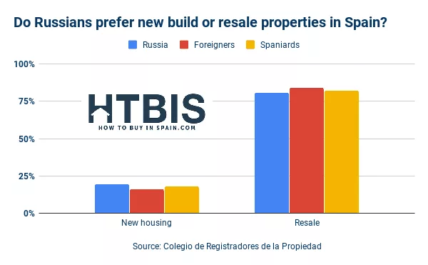 Russian property buyers in Spain