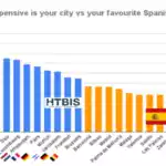 How much does it cost to live in Spain?