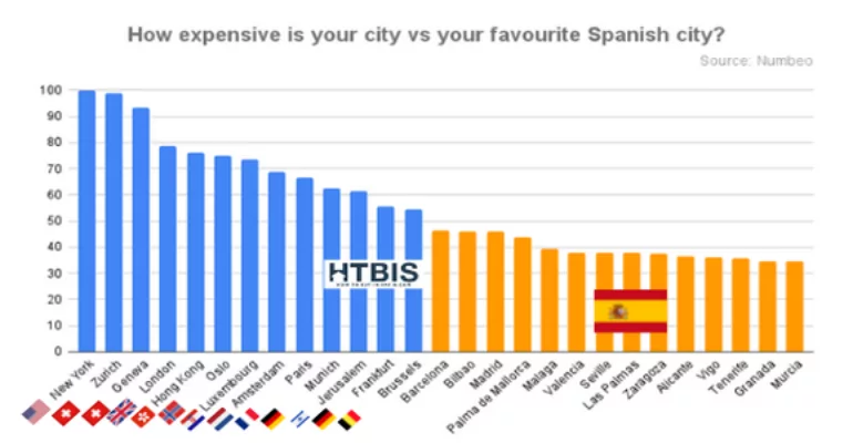 Cost of living for worldwide cities