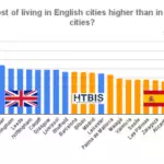 The cost of living in Spain vs UK