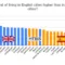 Cost of living (with rent) in English cities vs Spanish cities (1)