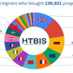 Where are foreigners buying properties in Spain in 2023?