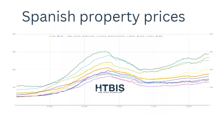 Spanish real estate prices sinces 1995 for major Spanish regions