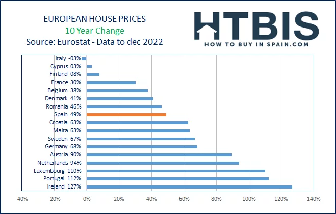 Eurostat Real Estate price 10 year evolution Dec 2022