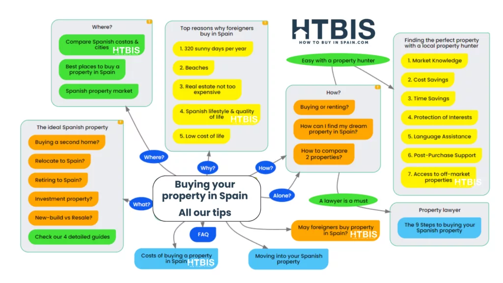 Buying property in Spain