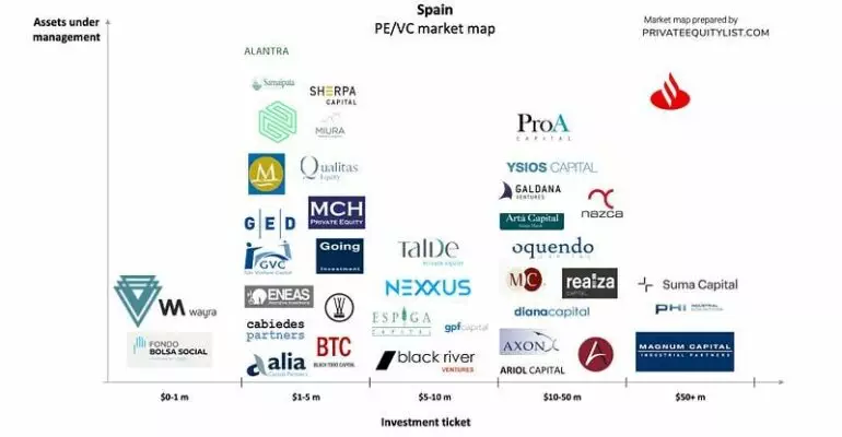 Private Equity and VC universe in Spain