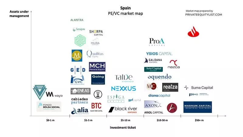 Universe of Private Equity and VC in Spain