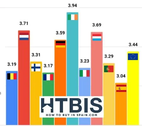 Bar chart comparing data for various mortgage rates for different European countries, with Ireland highest at 3.94. Includes Belgium, Netherlands, Finland, Germany, Italy, Portugal, Luxembourg, the EU logo
