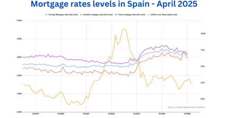 Line graph showing average, variable, and fixed Spanish mortgage rates and inflation in Spain from 2019 to April 2025; Spanish mortgage rates rise gradually, while inflation fluctuates sharply.