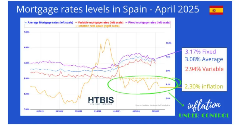Line chart showing mortgage in Spain and inflation for April 2025: Fixed rate at 3.17%, variable at 2.94%, average at 3.08%, and inflation rate at 2.30%.