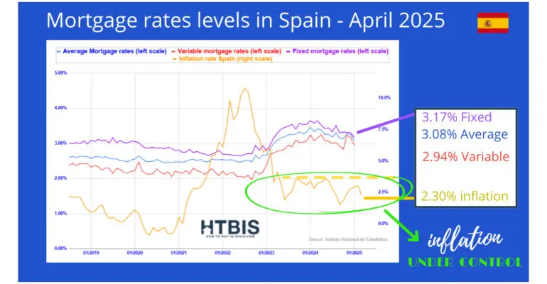 Line graph showing spanish mortgage rates 2025 and inflation in Spain for April, with fixed rates at 3.17%, average at 3.08%, variable at 2.94%, and inflation at 2.3%—useful for those seeking a mortgage in Spain or non-resident buyers.