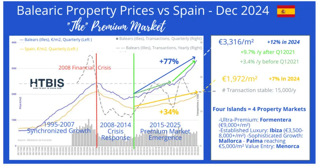 A data infographic, featuring a Balearic Islands map, compares Balearic and Spanish property prices from 1995 to 2024, highlighting market trends, transaction stats, and average prices with annotations for key economic events.