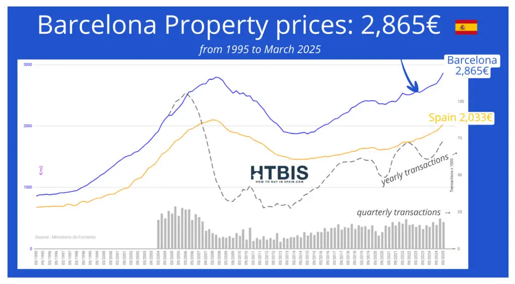 Line graph depicting Spain real estate prices, with Barcelona property prices rising to 2,865€ by March 2025, surpassing the national average of 2,033€, alongside transaction volume trends from 1995 to 2025.