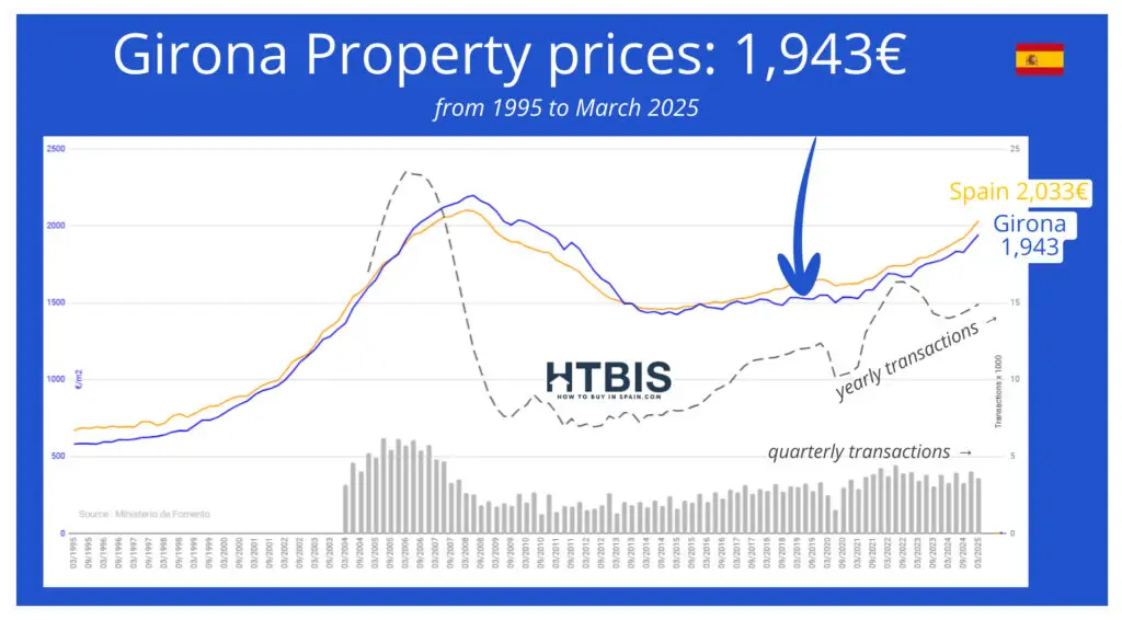 Line graph of Girona property prices from 1995 to March 2025, illustrating the Spain real estate price evolutionāGirona at 1,943⬠compared to Spainās 2,033ā¬āwith transaction data included.