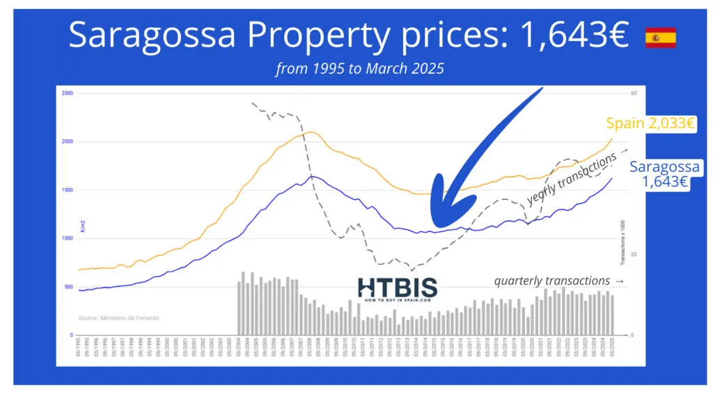 Line graph of Saragossa and Spain real estate prices from 1995 to March 2025, with transaction volumes shown as bars; Saragossa price is 1,643€ and Spain is 2,033€, reflecting the trend in Spanish property prices in 2025.