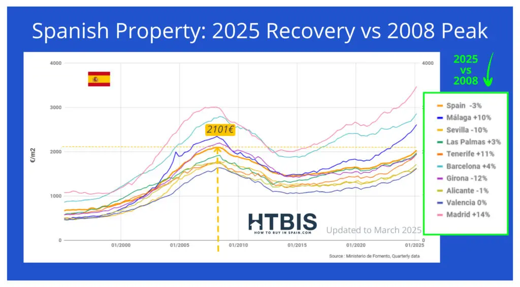 Line graph showing Spain real estate price evolution from 2000 to 2025 by region, highlighting recovery in 2025 versus the 2008 peak with percentage changes for each city. Includes insights into Spanish property prices 2025.