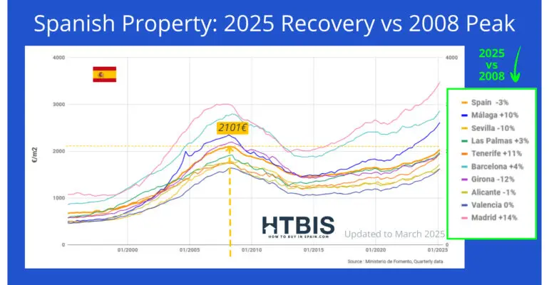 Line graph showing Spain real estate price evolution from 2000 to 2025 by region, highlighting recovery in 2025 versus the 2008 peak with percentage changes for each city. Includes insights into Spanish property prices 2025.