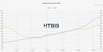 Austria house price index