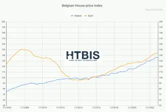 Belgian House price Index