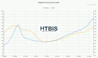 Bulgaria House price Index