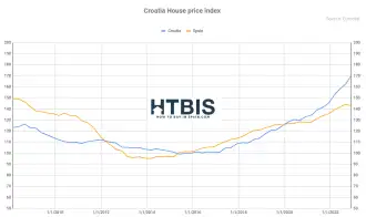 Croatia House price Index