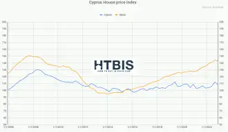 Cyprus House price Index