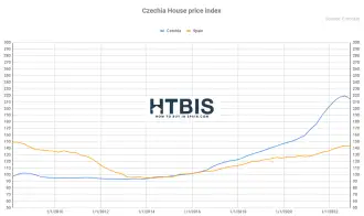 Czechia House price Index