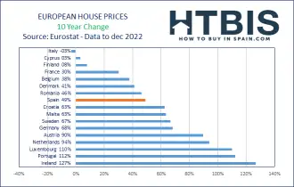 Eurostat Real Estate price 10 year evolution Dec 2022