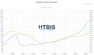 Lithuania House price Index