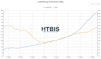 Luxembourg House price Index