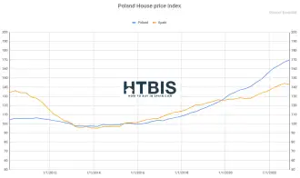 Poland House price Index